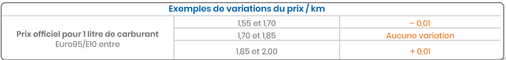 Scale km rates